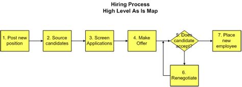 Image result for Value Chain Mapping vs Process Mapping