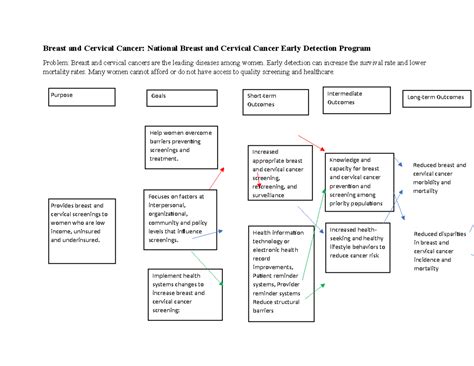 Image result for Logic Model Example Cervical Cancer