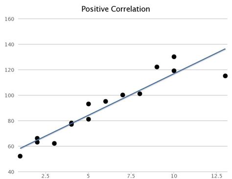 Image result for Positive Linear Correlation