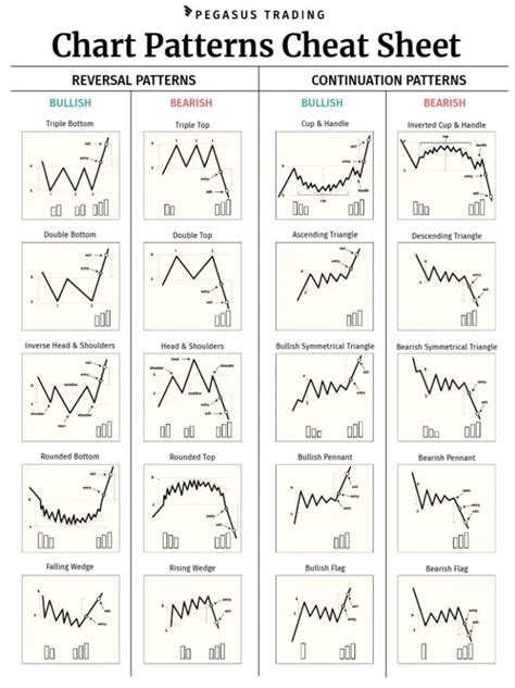 Image result for Chart Patterns Cheat Sheet Poster