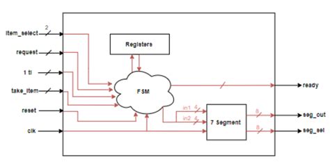 Toradh íomhá ar Linux Vi Vending Machine Script