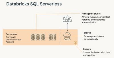 Image result for Databricks SQL Front End
