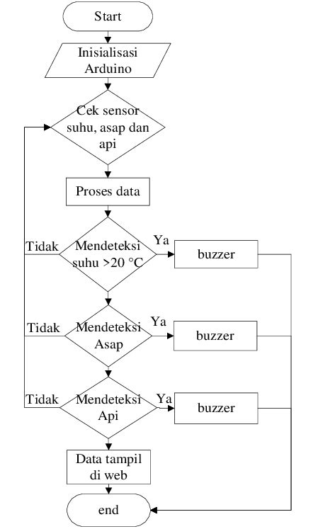 Image result for Flowchart Arduino Sensor Suhu