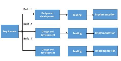 Iterative Development Software Process Model に対する画像結果