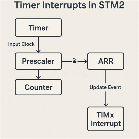 Image result for CPU Timer Interrupt