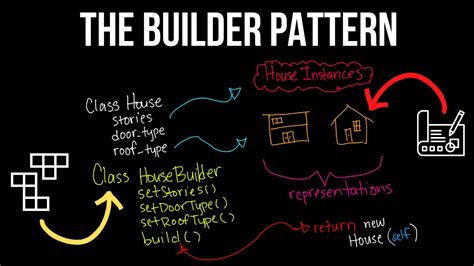 Builder Design Pattern に対する画像結果