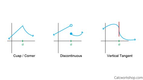 Image result for Continuous but Not Differentiable Using a Graph