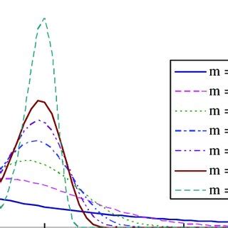 Image result for Probability Density Function of Weibull Distribution