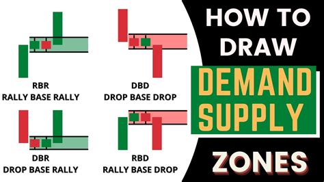 Image result for Using Supply and Demand Zones TOS