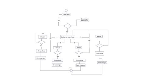 Image result for Flowchart for Log In