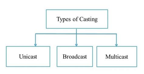 Image result for Casting Conversion Functions in Computer Science