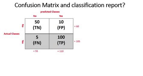 Image result for Machine Learning Classification Confusion Matrix