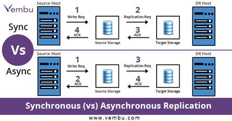 Image result for Synchronous vs Asynchronous Replication