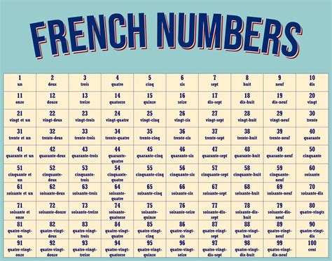 Image result for French Numbers Pronunciation