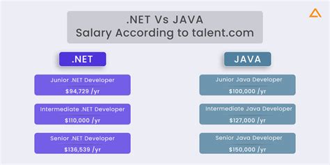 Image result for Java vs .Net Popularity Graph
