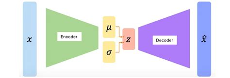 Image result for Variational Autoencoder Output