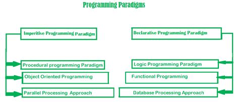 Afbeeldingsresultaten voor Programming Paradigm Chart