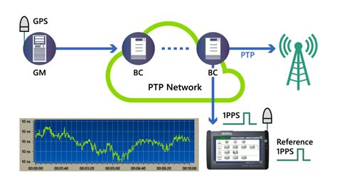 Image result for Frequency Phase and Time Synchronization