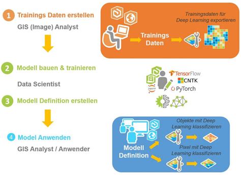 Image result for ArcGIS Deep Learning