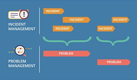 Image result for Incident Management Problem Statement Examples