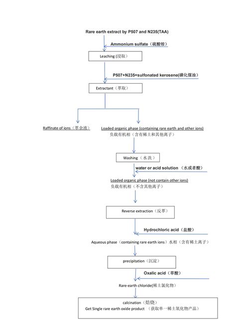 Image result for Schematic Diagram of Selective Adsorption of Rare Earth