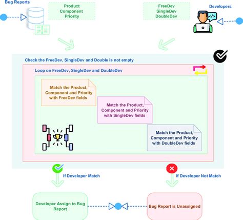 Image result for Bug Assignment Process