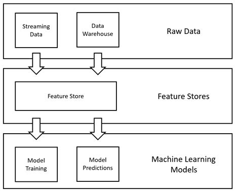 Image result for Machine Learning Design Docs