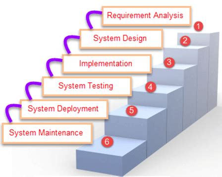 Image result for Waterfall Chart Software Development