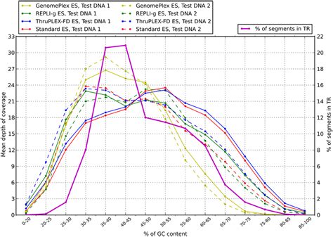 Image result for Per Base Coverage Distribution