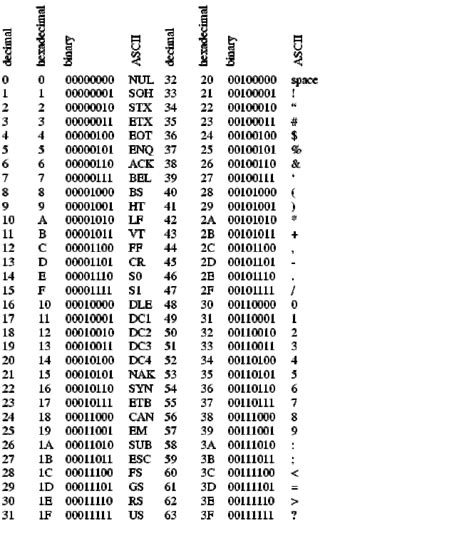 Image result for Binary Hex ASCII Table