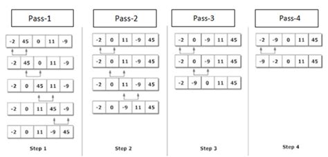 Image result for Bubble Sort 3