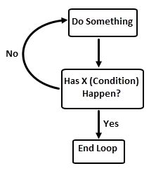 Image result for Do until Loop Example