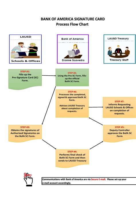 Process Flow Chart Model に対する画像結果
