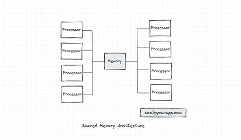 Image result for Shared Memory Parallel Processing