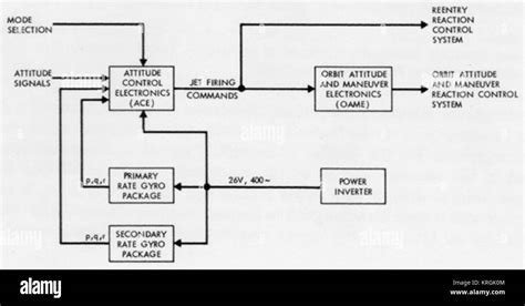 Image result for Electronics Control Systems Block Diagram