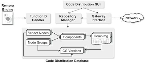Image result for Code Server Architecture