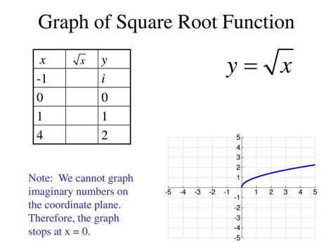 Image result for Square Root Graph Form