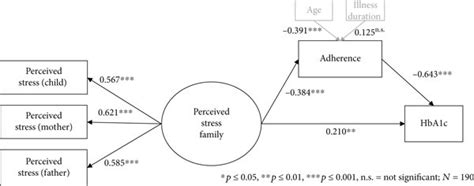 Image result for Family Tree of Structural Equation Modelling