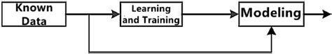 Image result for Machine Learning Breakdown Diagram