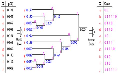 Toradh íomhá ar Huffman Coding Algorithm Using Greedy Algorithm