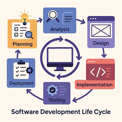 Afbeeldingsresultaten voor Software Development Life Cycle Methodology