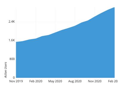 Image result for Normalized Area Chart