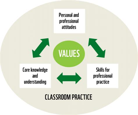 Image result for Professional Development Framework