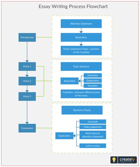 Image result for Writing Process Chart