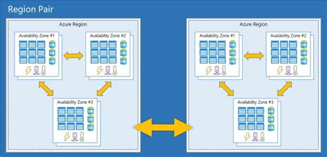 Toradh íomhá ar Azure Virtual Machine Availability