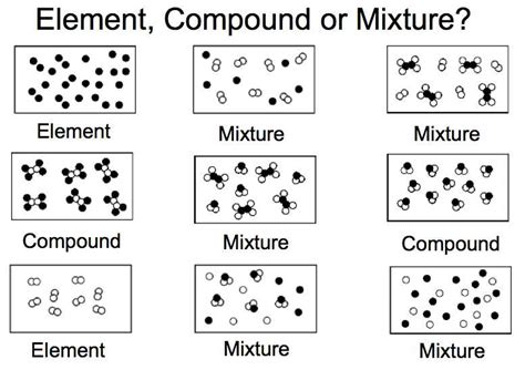 Toradh íomhá ar Atom Molecule Element Compound Mixture