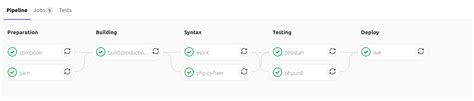 Image result for GitLab CI Pipeline Structure
