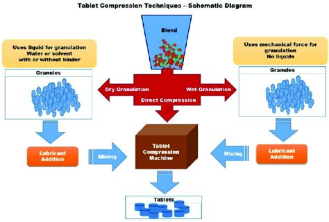 Image result for Indirect Compression Method of Tablet