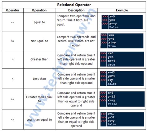 Image result for Operator Precedence in Python Class 11