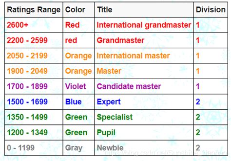 Image result for Codeforces Rating Graph